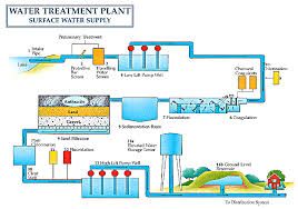 Water Treatment Plant