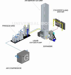 oxygen nitrogen plants