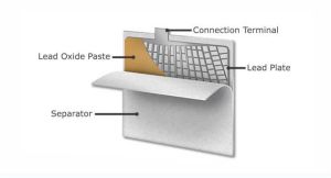 ADVANCED GRID PASTING COMPOUND SEPARATOR BATTERIES