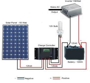 Solar Setup Solution