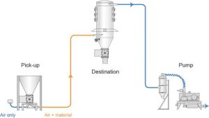 Vacuum Conveying System