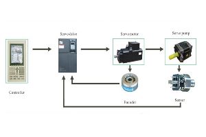 Servo Drive Control Retrofit