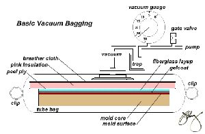 Vacuum Infusion Process Guide Services