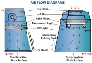 Clean Room Laminar Flow