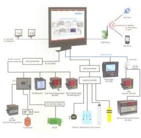 Energy Monitoring Solution Service