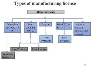 Allopathic Drugs MFG. License Services