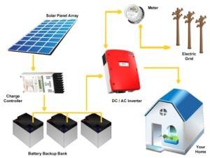 Hybrid Solar Power Plant