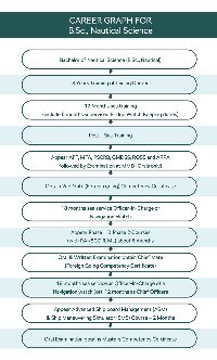 B.SC Nautical Science Course