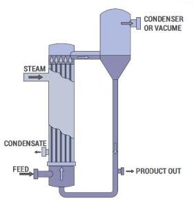 RISING FILM EVAPORATORS