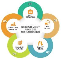 Project Recruitment Process Outsourcing Solution