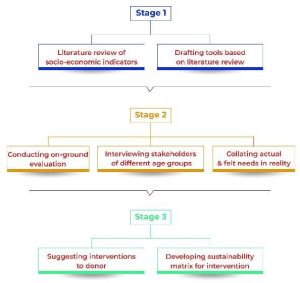 Need Assessment