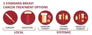 Breast Cancer treatment In India