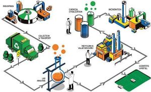 Hazardous Waste Management