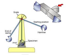 Impact Testing Services