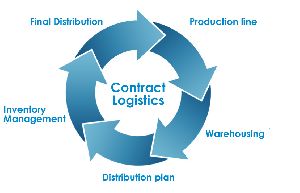 contract logistics services