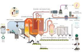 Waste To Energy Plant