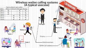 Wireless Waiter Calling System