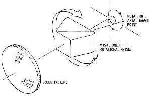 Rotational prism