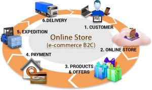 B2C E-commerce Website Development
