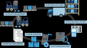 warehouse management system