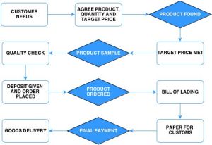 Product Sourcing Service