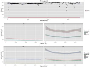 Performance Analysis