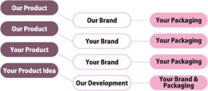 Private Labeling of Personal Care Products