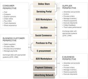 Ecommerce and Online Payments