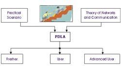 PDLA Software