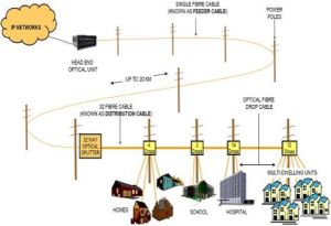 Ethernet Over Passive Optical Networks