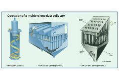 Cyclone Dust Collector