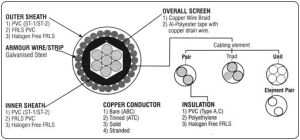 Instrumentation Cables