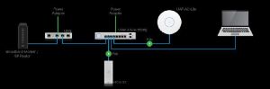 LAN and WAN Network Solution