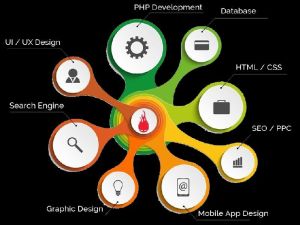 Full Stack Development Course