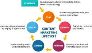 Content Marketing Services