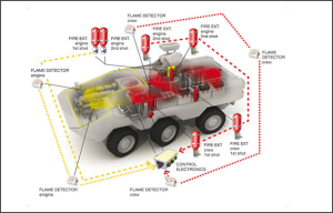 Fire Suppression Systems