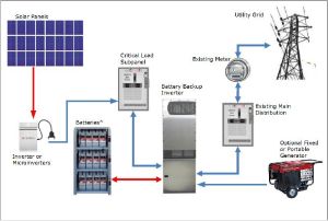 Ongrid Solar PV System