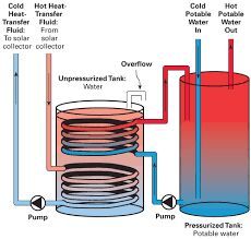 solar heat exchangers