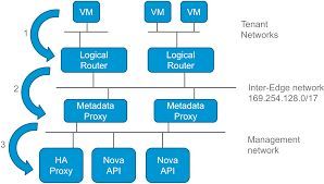 Meta Data Entry Service