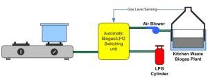 LPG-BIOGAS SWITCHER