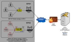 Proprietary IOT Framework