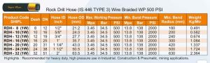 Rock Drill Hoses