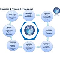 Sourcing / Product Development