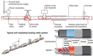 Heat Tracing System