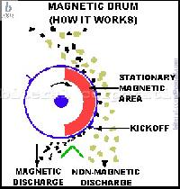 Magnetic Drums