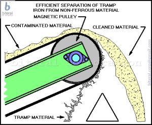 Permanent Magnetic Pulley