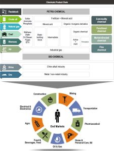 Chemicals and Materials