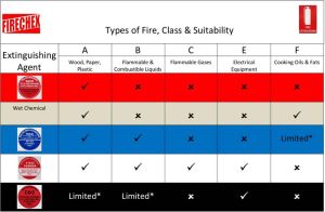 Fire Protector Chart