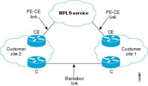 MPLS VPN Service