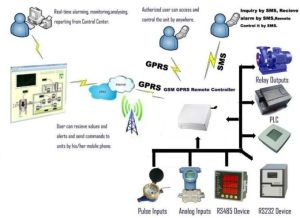 Digital Data Logger